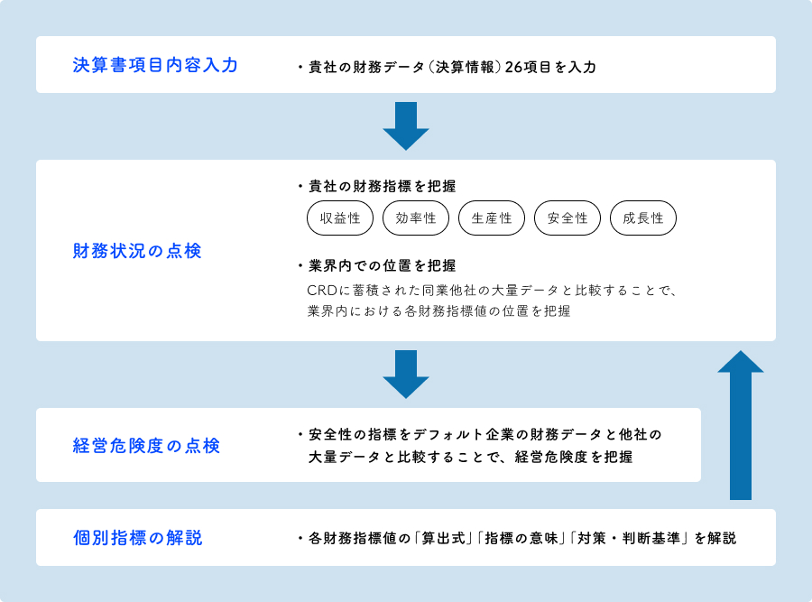 経営自己診断システムの概要