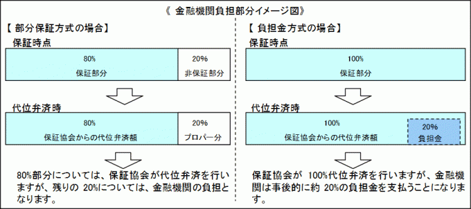 金融機関負担部分イメージ図