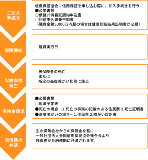 保証協会団信の流れ