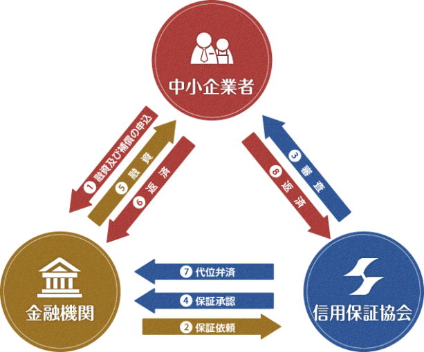 信用保証手続の流れ イメージ図
