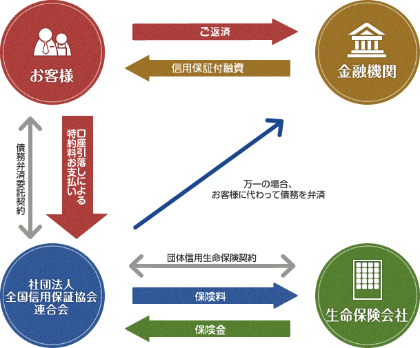 保証協会団信の仕組み