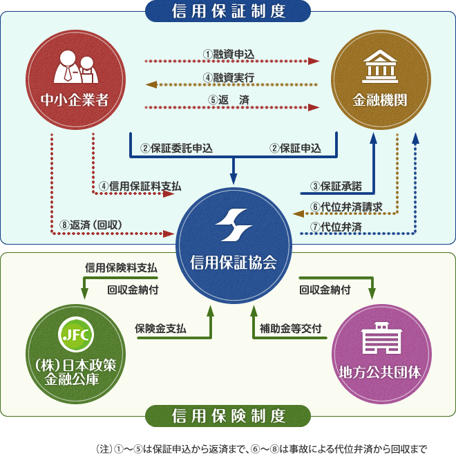 信用政策
