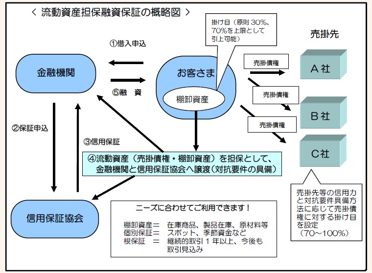 流動資産担保融資保証の概略図