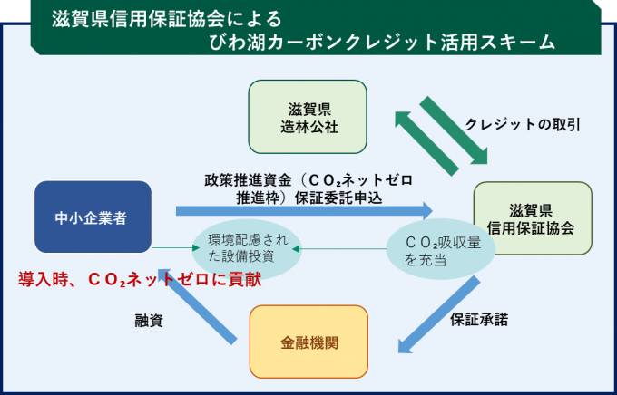 滋賀県信用保証協会によるびわ湖カーボンクレジット活用スキームです。