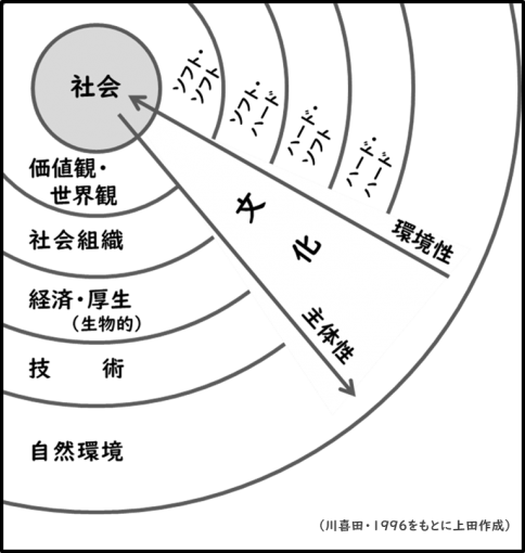 図2　環境- 文化と人間のかかわりの図