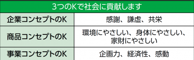 株式会社スリーケーコンセプト図