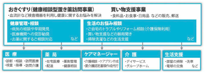 地域見守りネットワーク構想を示す図