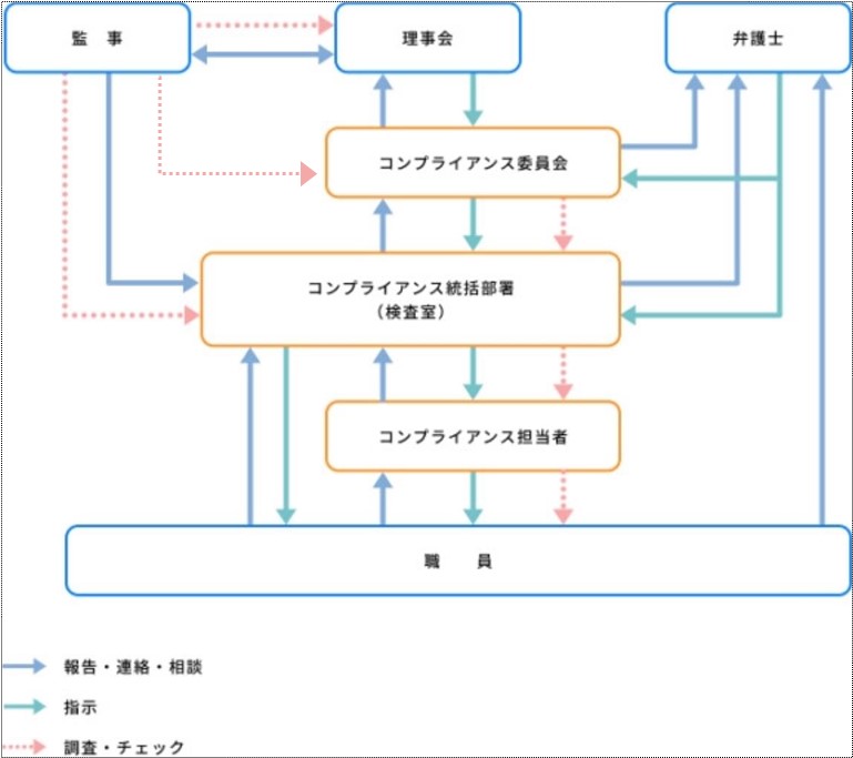 コンプライアンス体制組織図