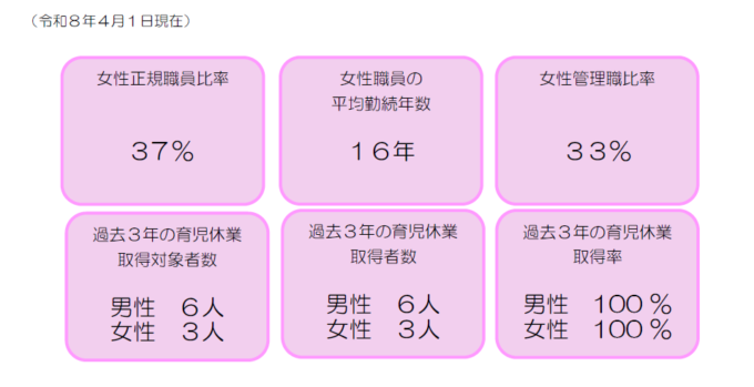 女性活躍推進状況